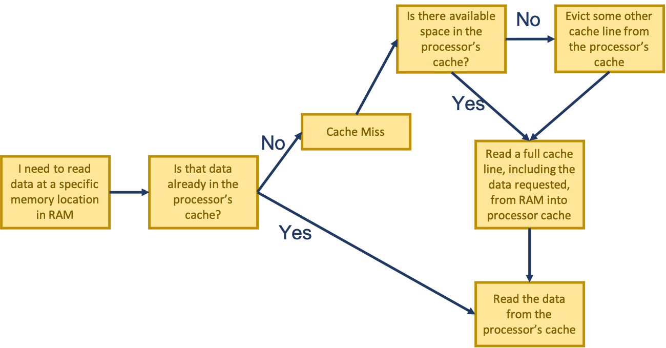 Cache control flow