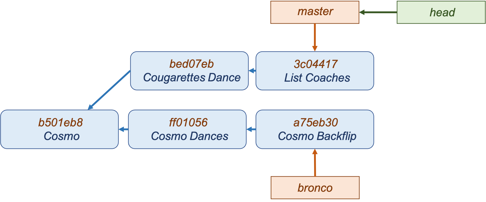 Unmerged