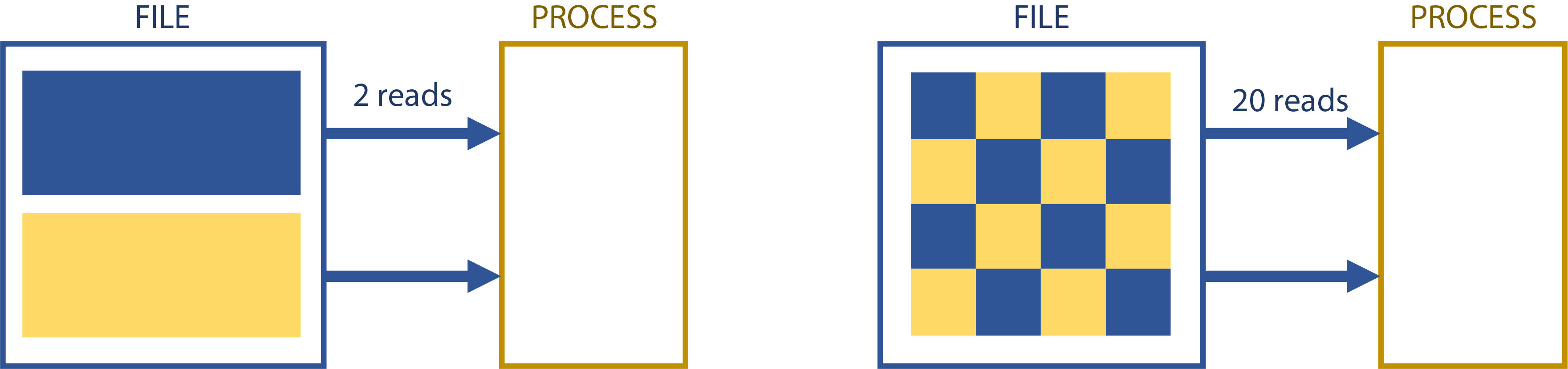 I/O access patterns