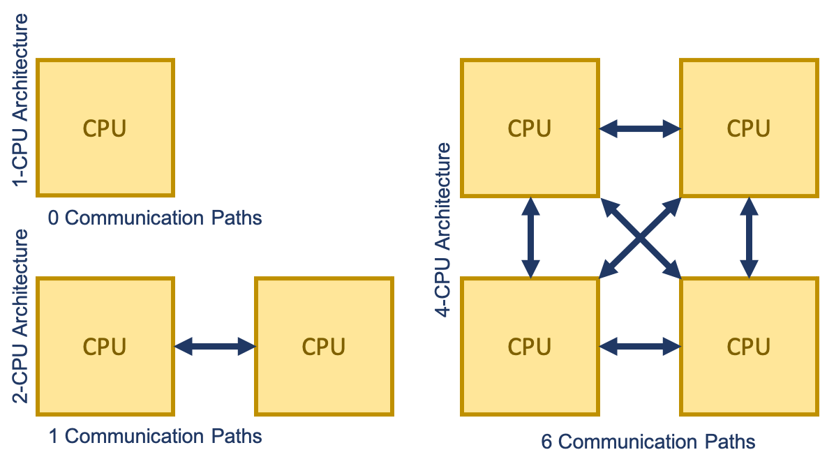 Mutli-CPU topology